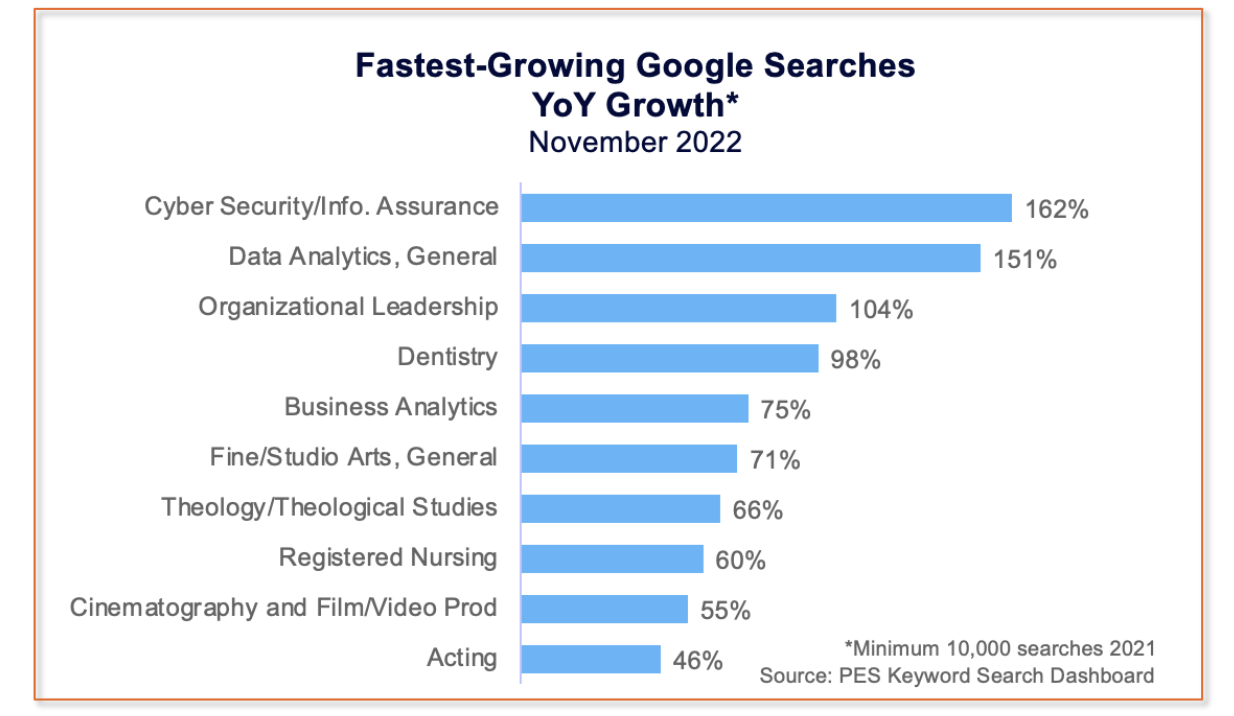 Fastest-growing google searches YoY Growth (November 2022)