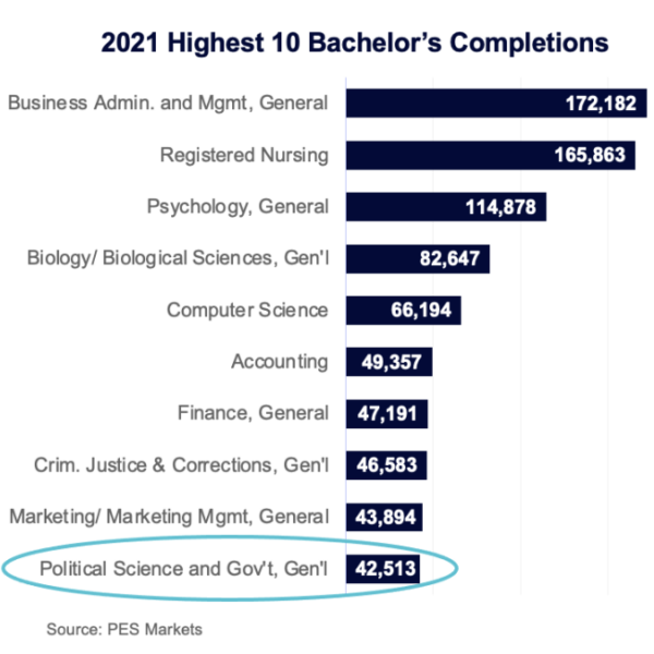 2021 Highest 10 Bachelor's Completions