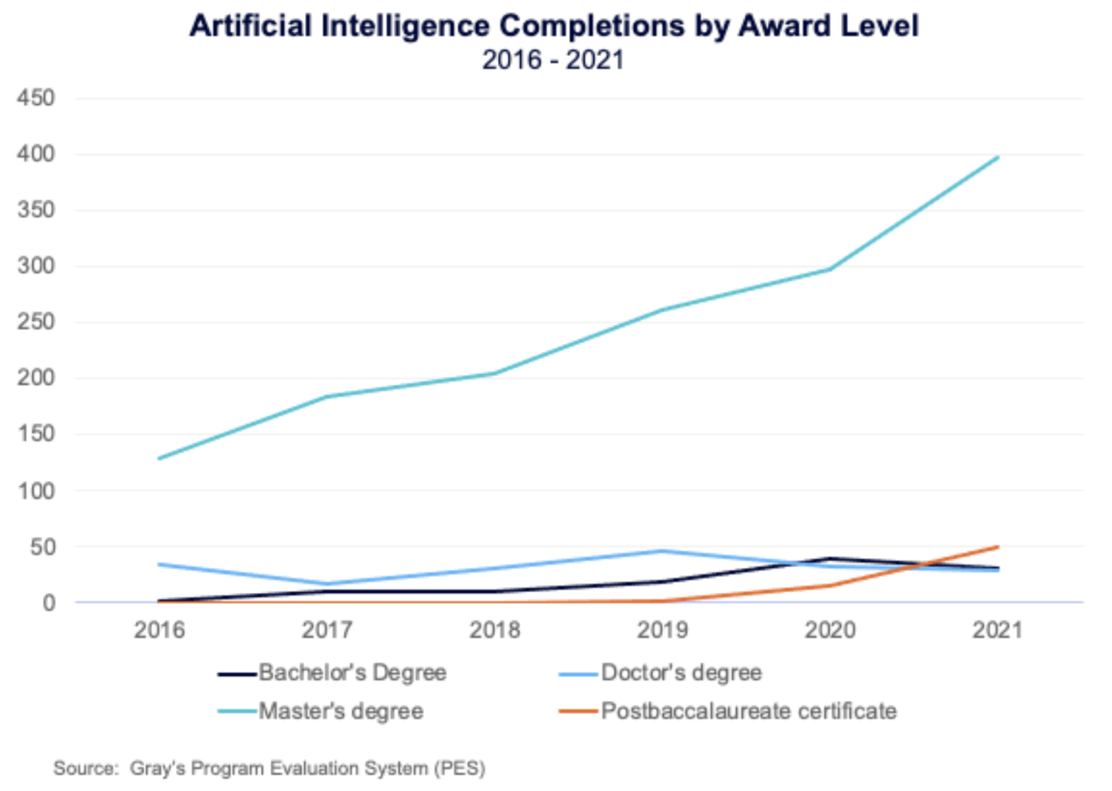 Artificial Intelligence Completions by Award Level
