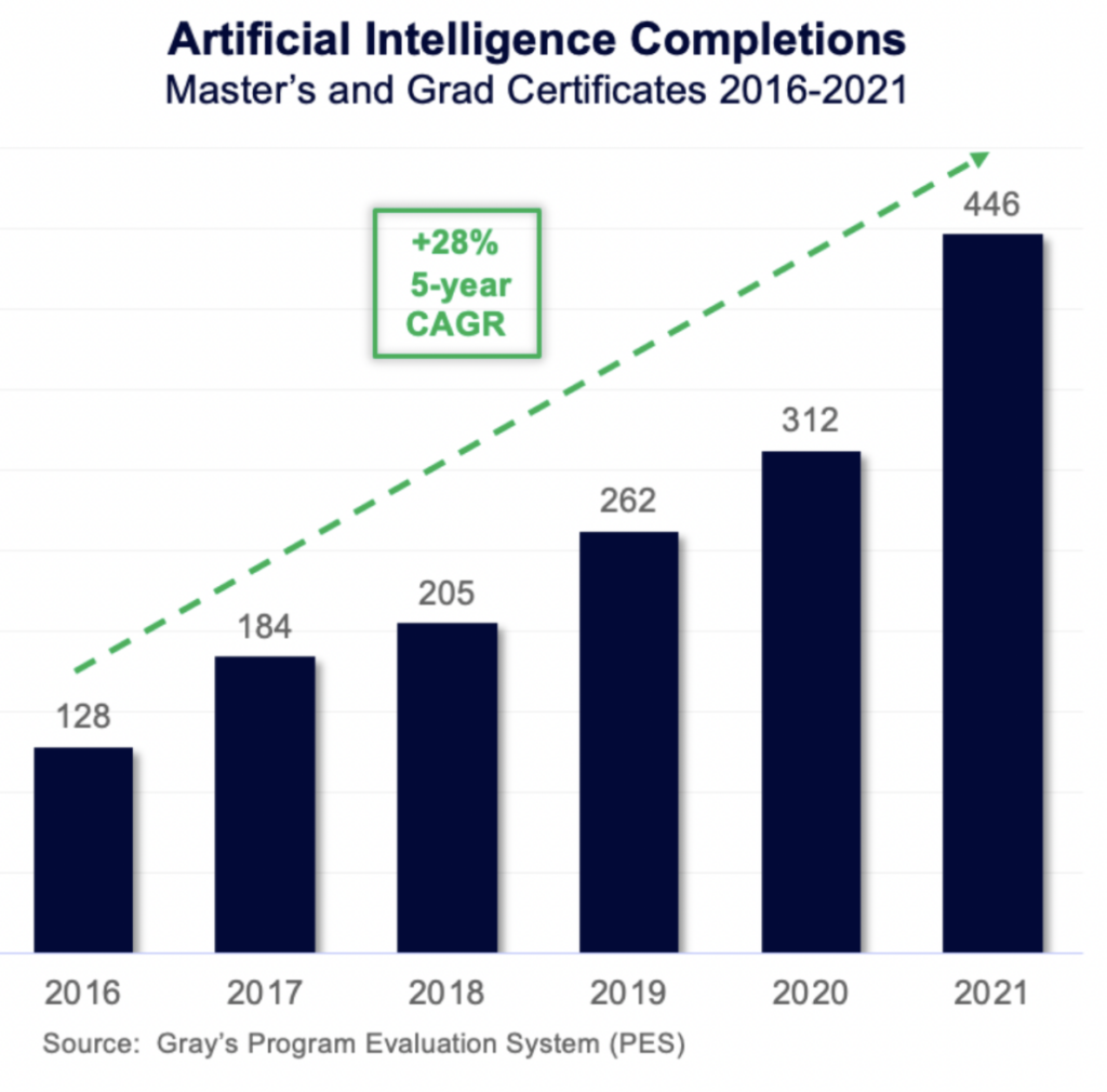 Artificial Intelligence Completions (Master's and grad certificates 2016-2021)