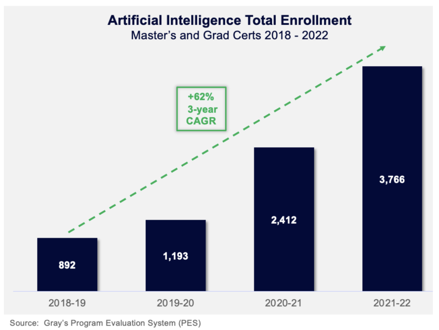 Artificial Intelligence Total Enrollment (Master's and Grad certs 2018-2022)
