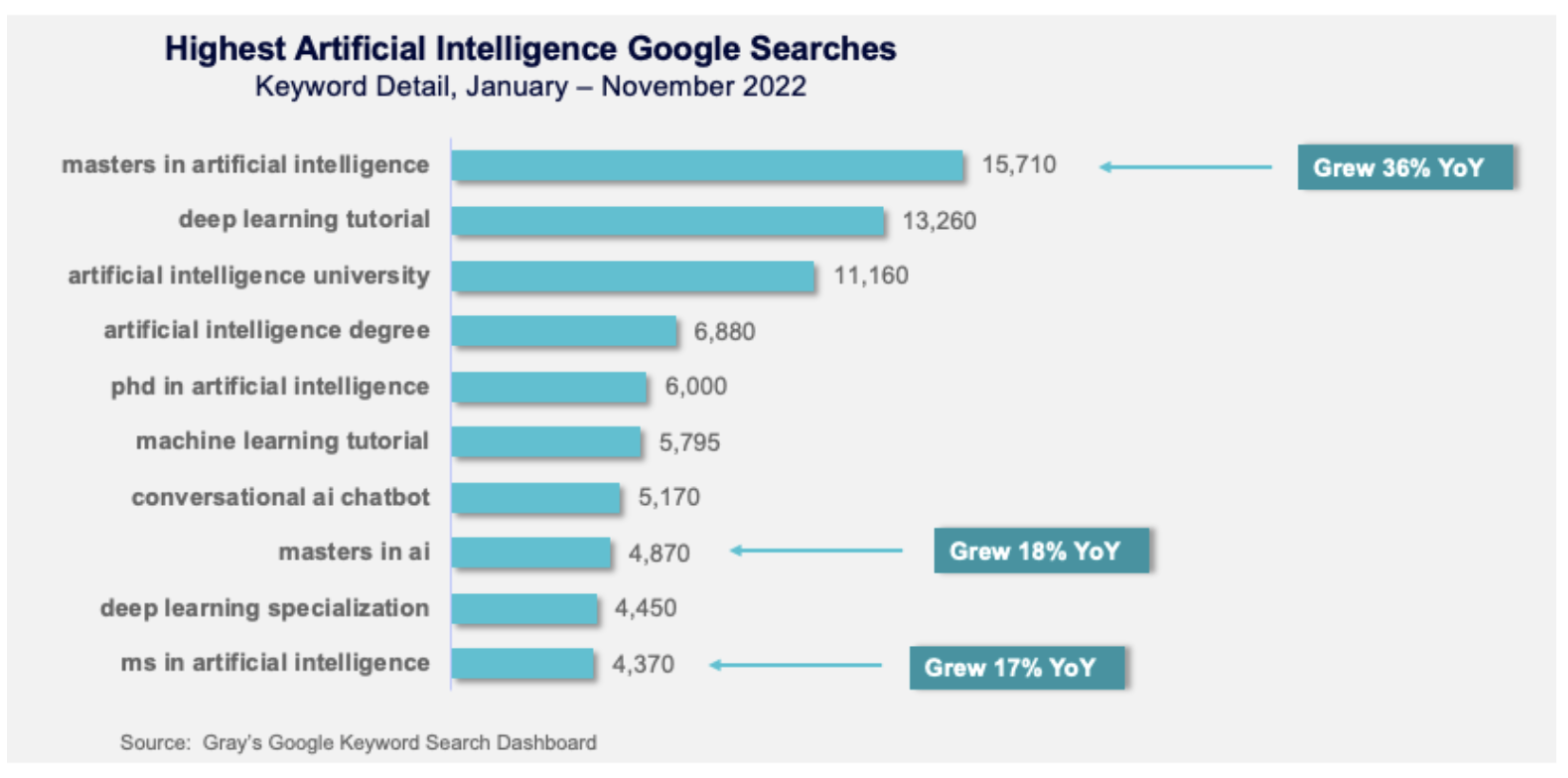 Highest artificial intelligence google searches (Keyword detail, January - November 2022)