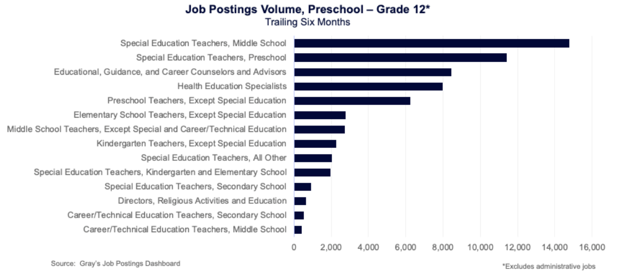 Job Postings Volume, preschool - Grade 12 * Trailing six months
