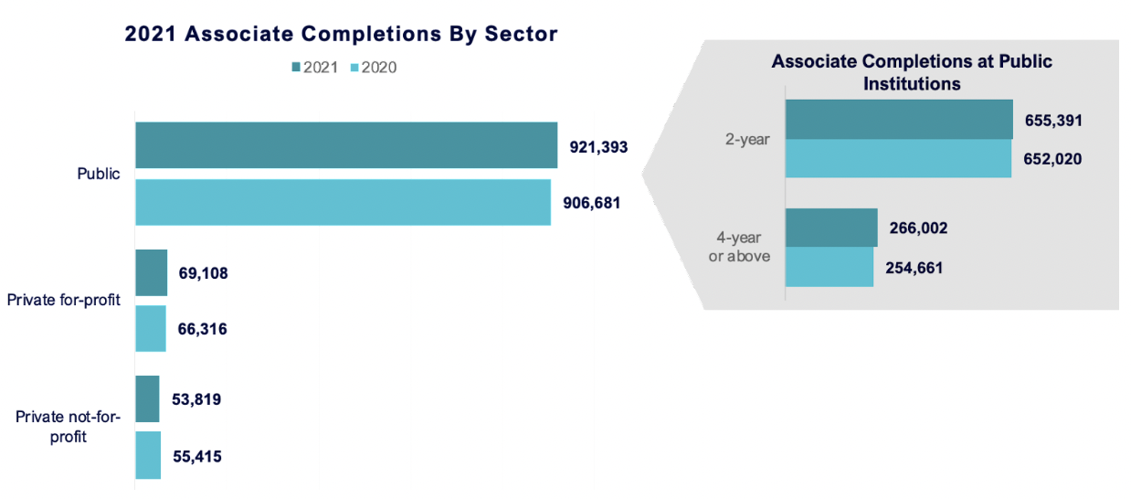 2021 Associate Completions By Sector