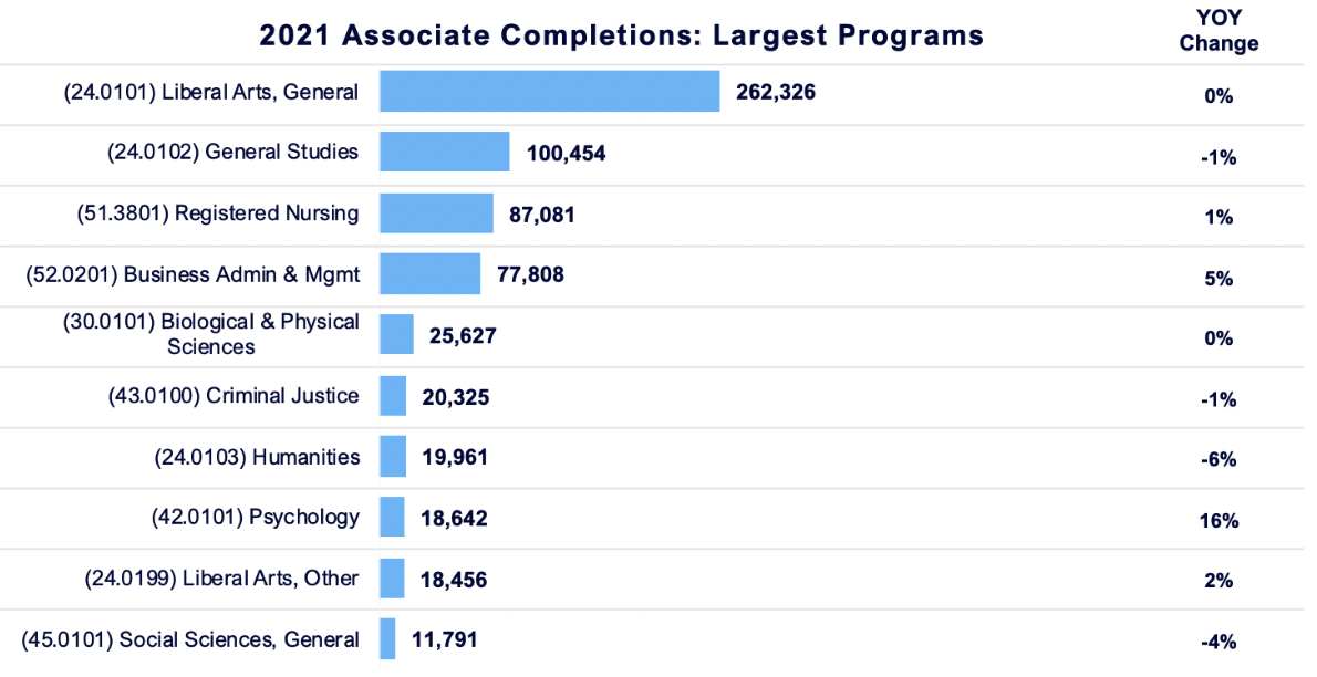 2021 Associate Completions: Largest programs