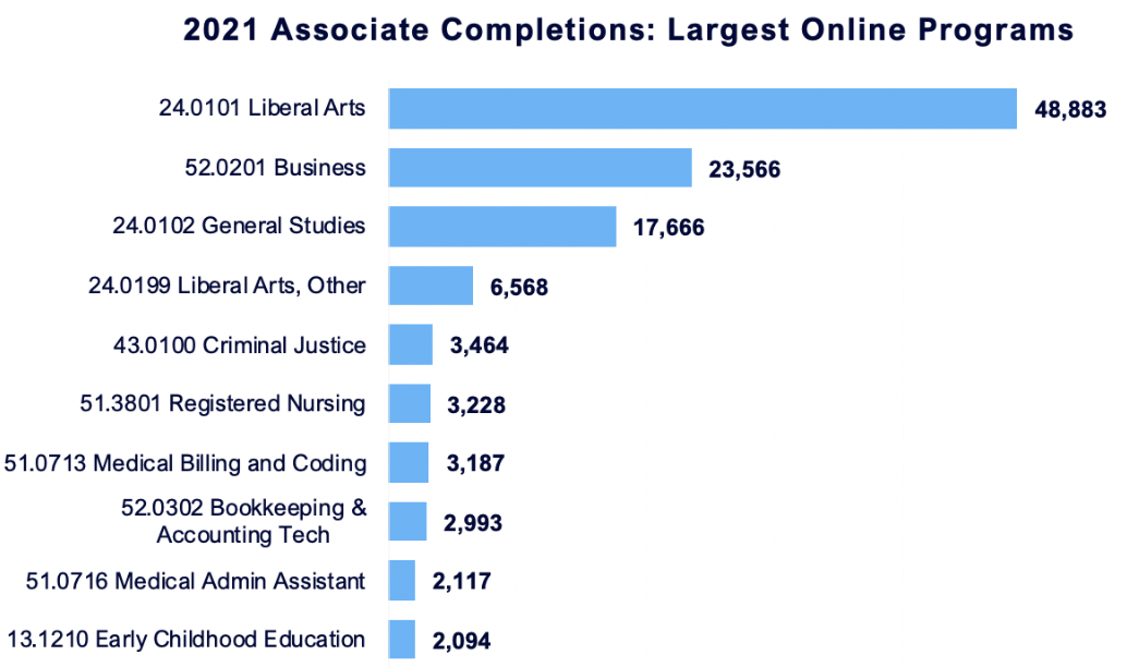 2021 Associate Completions: Largest Online Programs