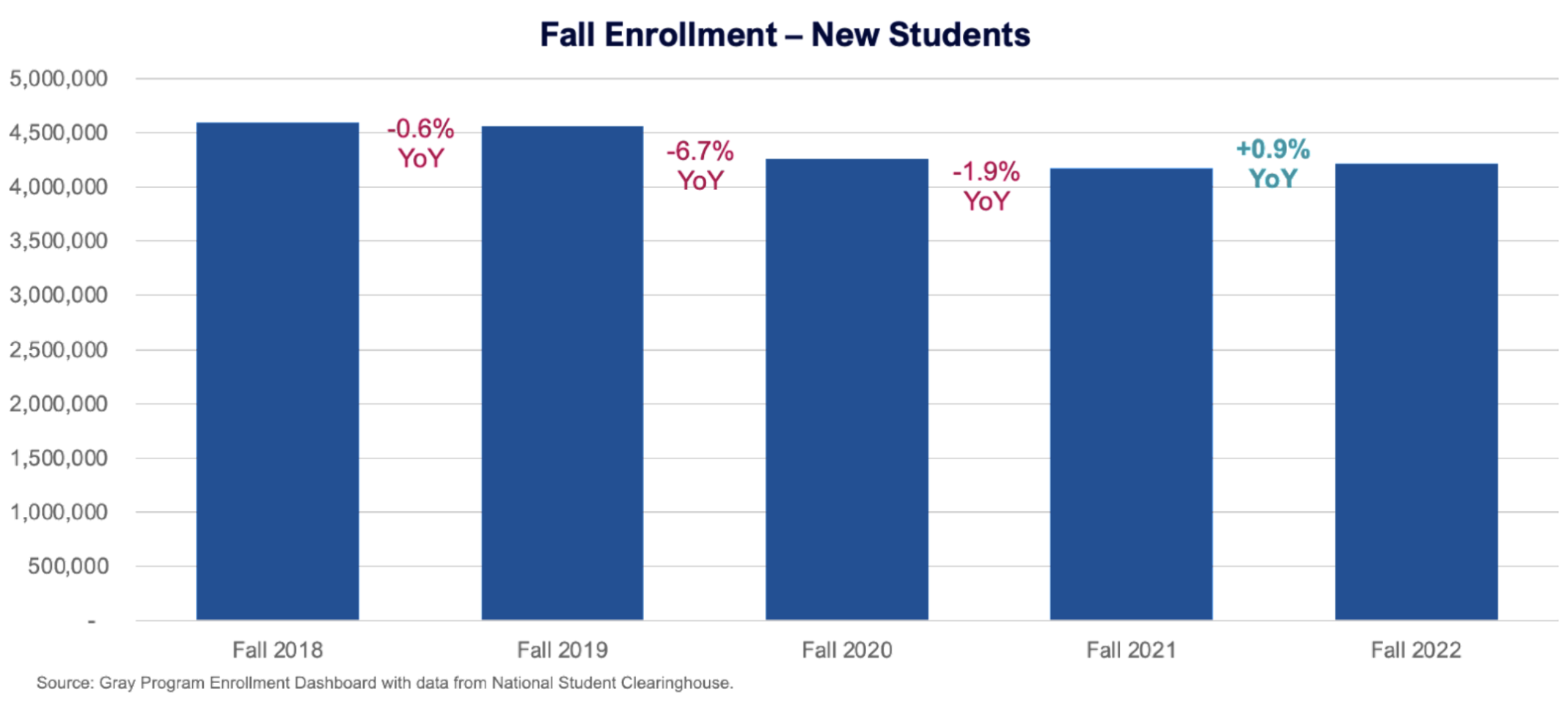 Fall Enrollment - New Students