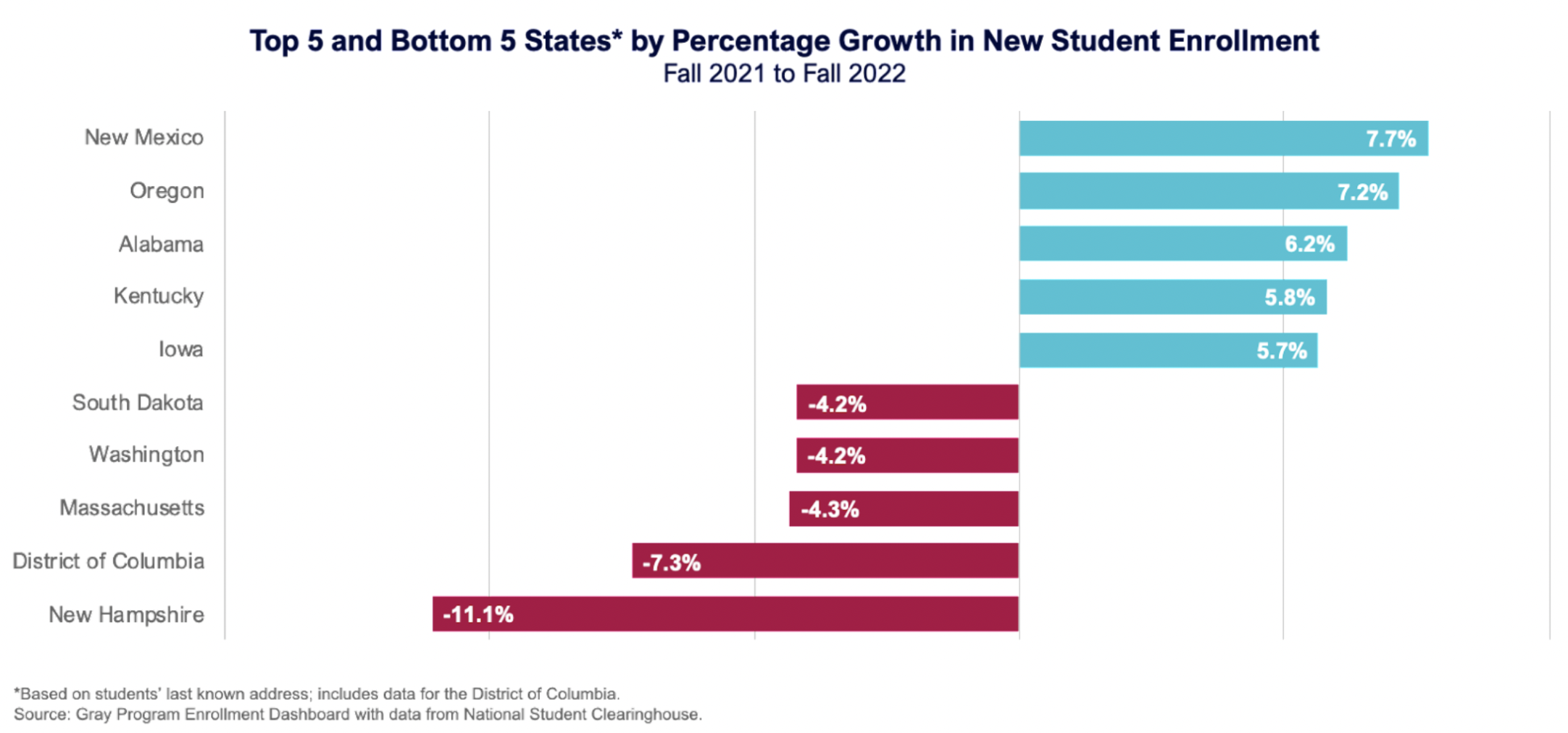 Top 5 and Bottom 5 States* by Percentage Growth in New Student Enrollment