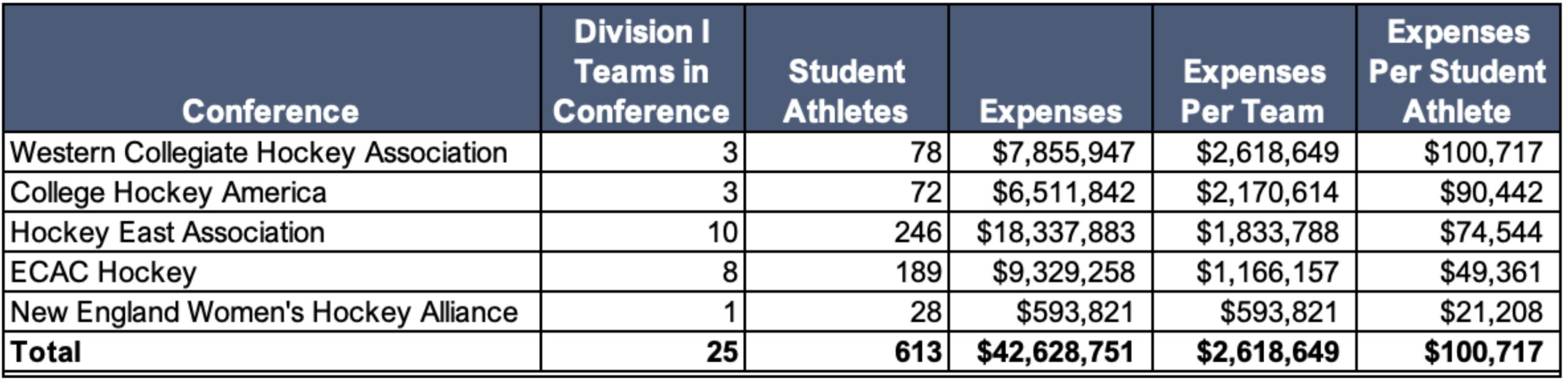 Table comparing expenses of collegiate women's ice hockey
