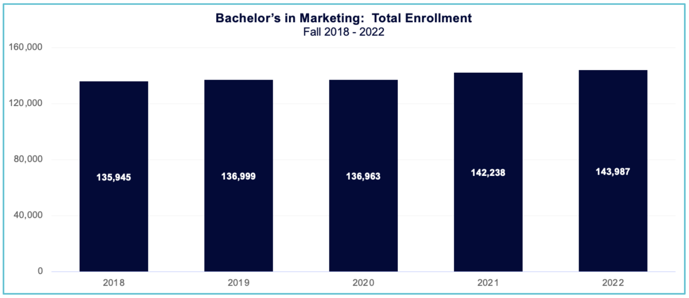 Bachelor's in marketing: total enrollment (fall 2018 - 2022)