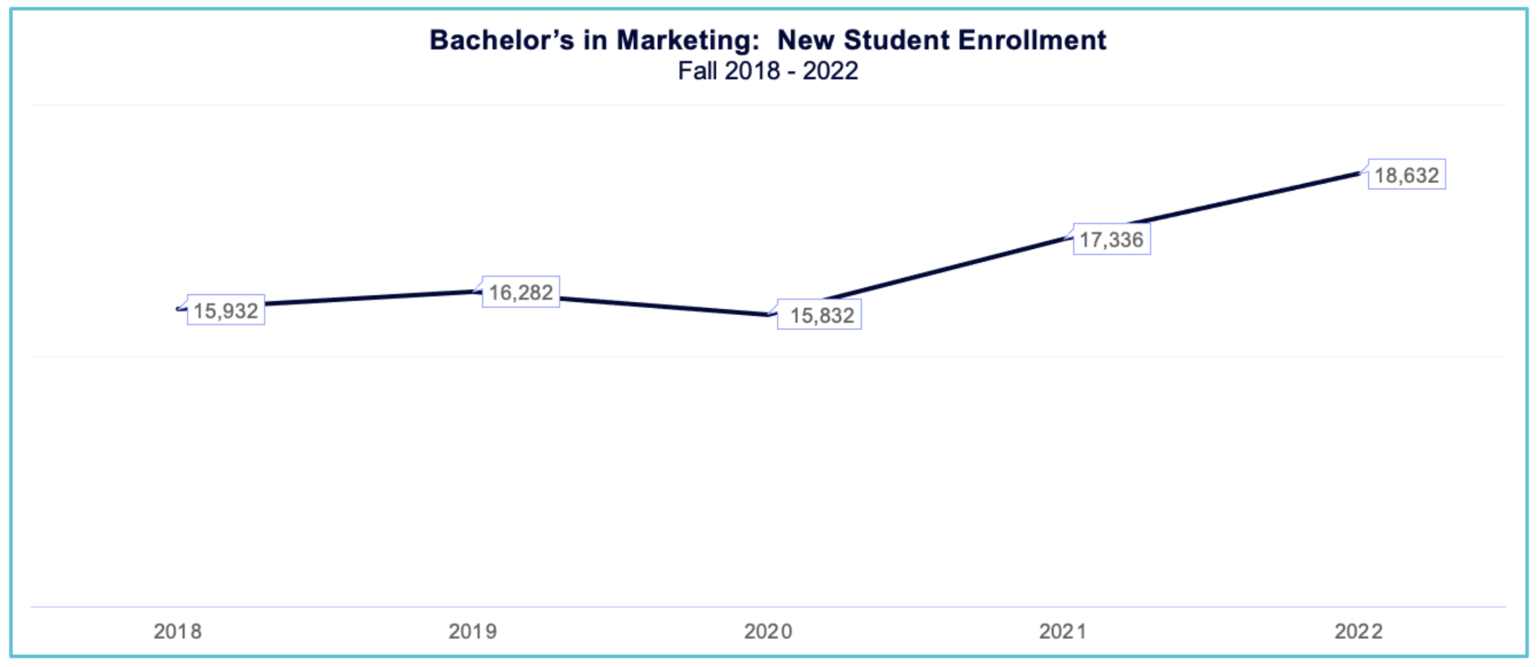 Bachelor's in Marketing: New student enrollment (fall 2018 - 2022)