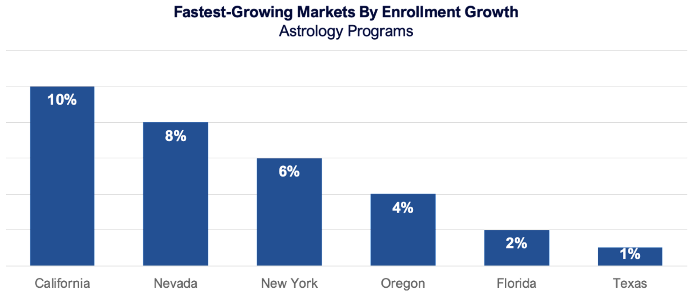 Fastest-growing markets by enrollment growth (Astrology programs) 