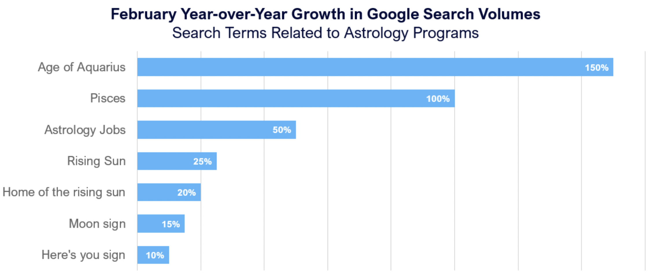 February Year over year growth in Google search volumes (search terms related to astrology programs)