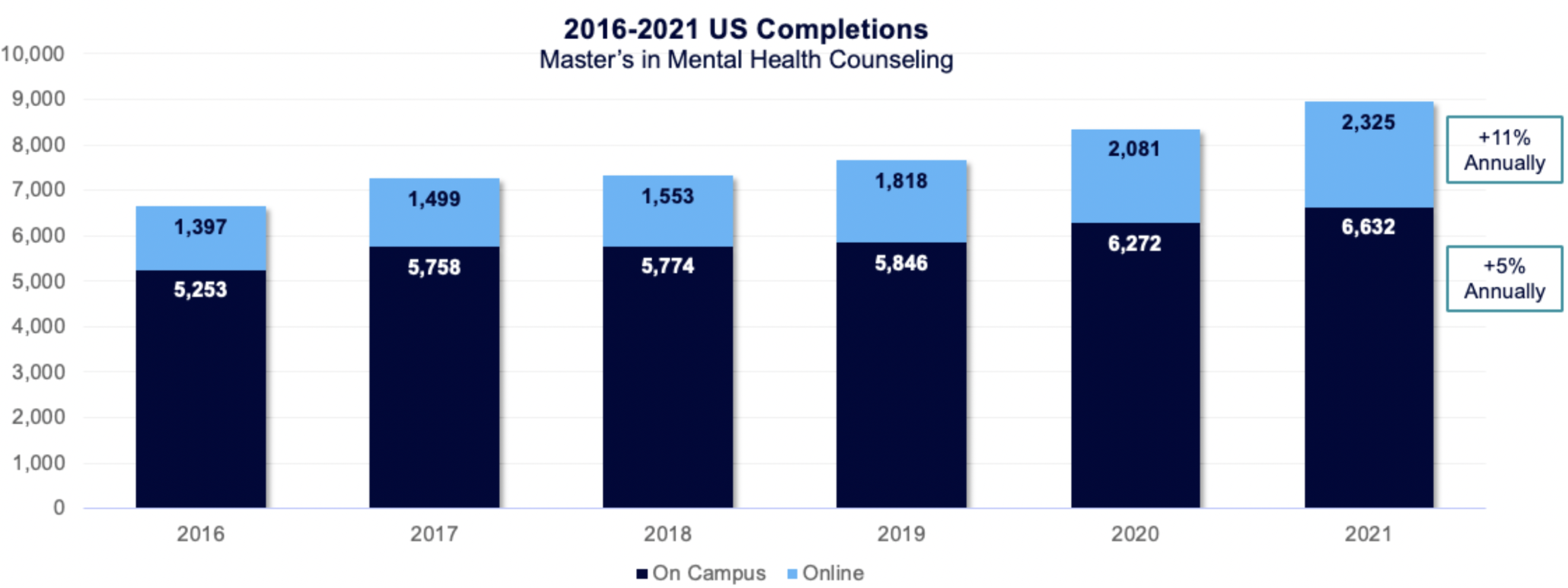 2016-2021 Us Completions: Master's in Mental Health Counseling