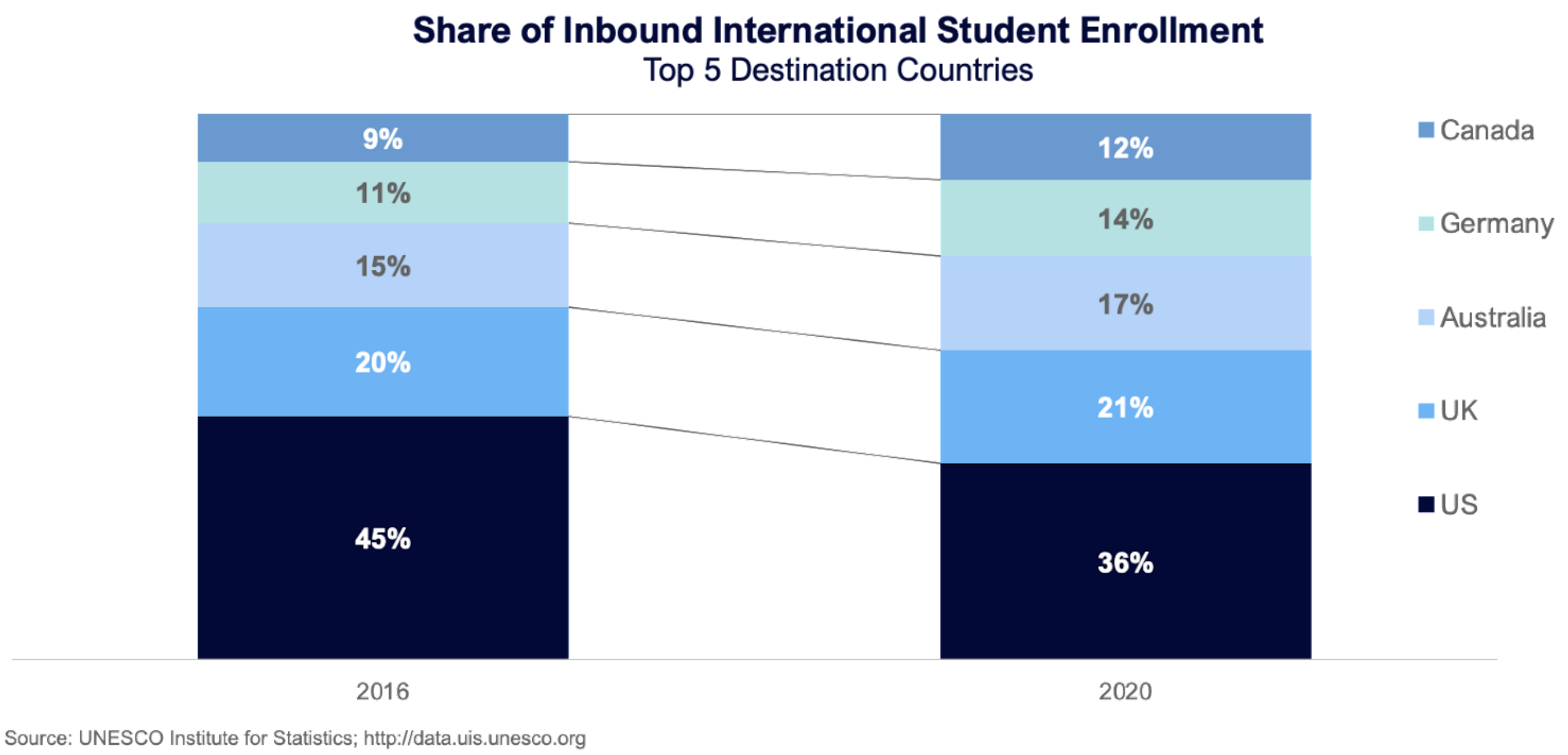 Share of Inbound International Student Enrollment (Top 5 Destination Countries)
