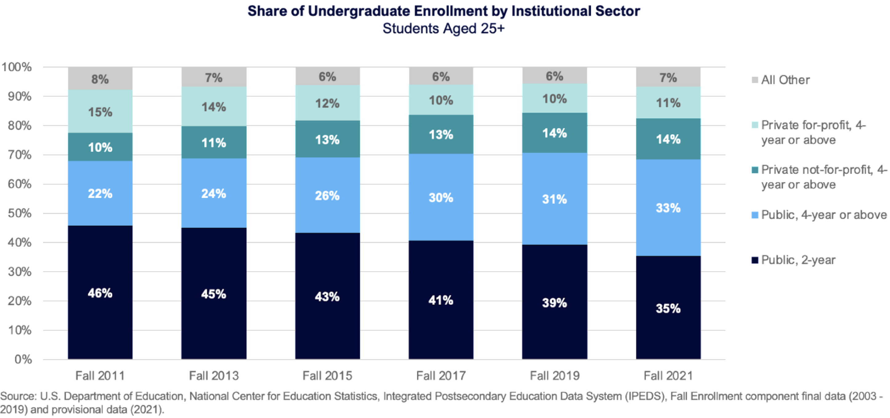 Share of Undergraduate Enrollment by Institutional Sector (students aged 25+)