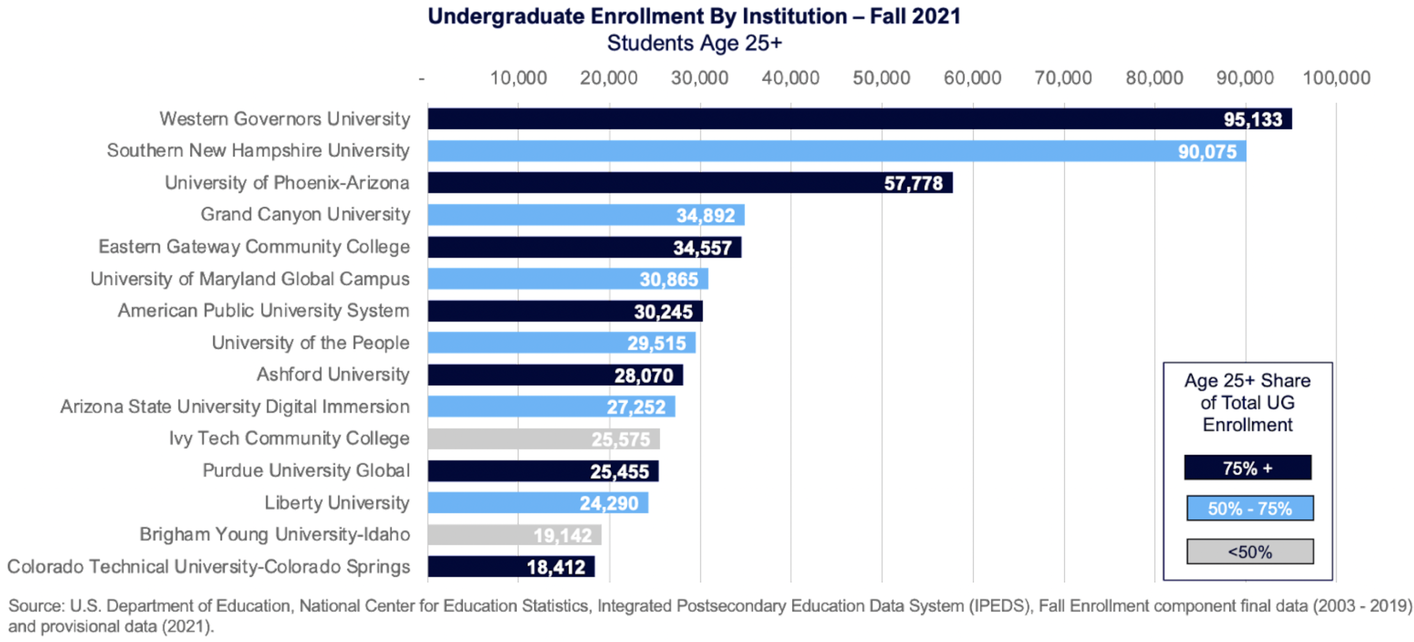 Undergraduate Enrollment By Institution - Fall 2021 (students aged 25+)