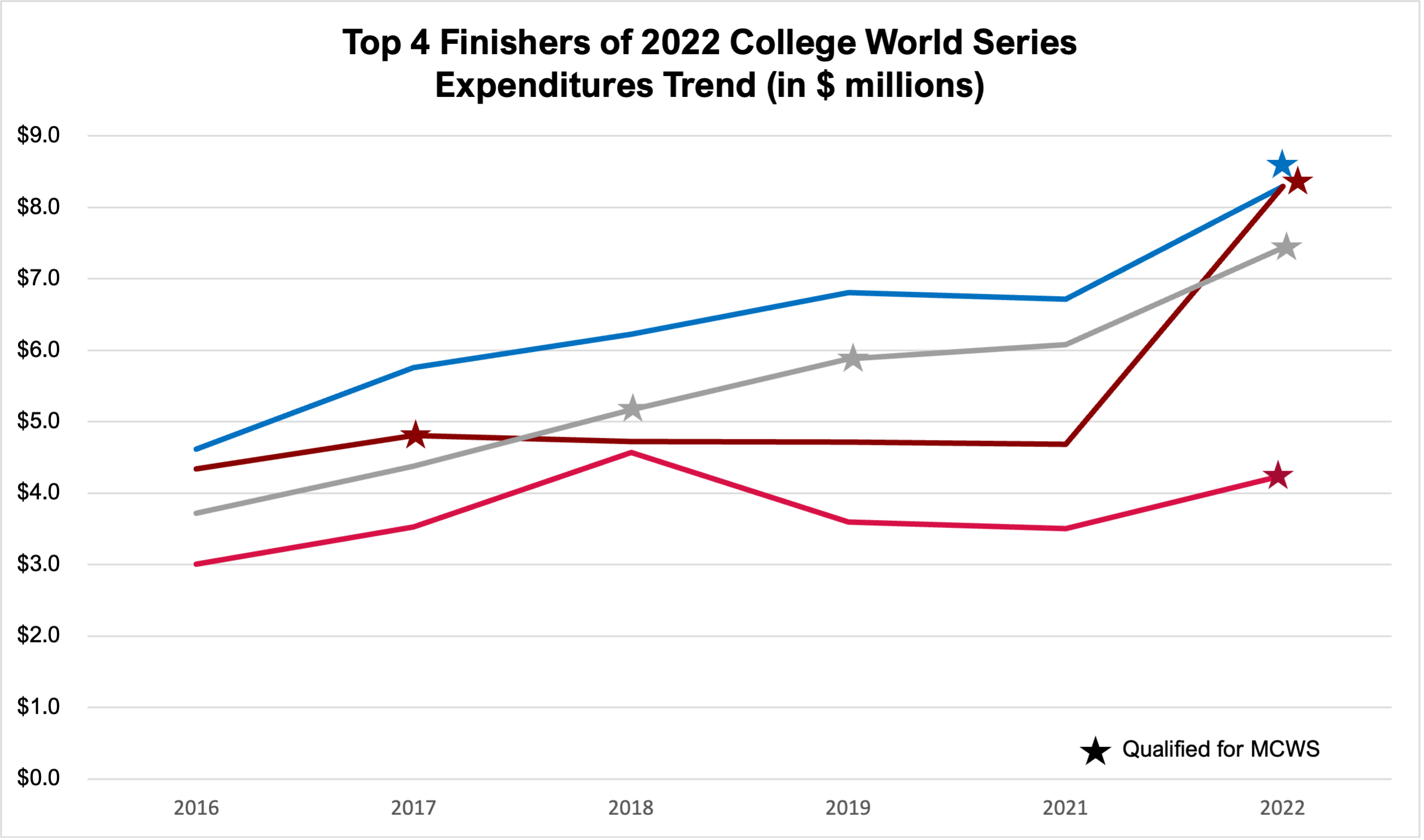 top 4 Finishers of 2022 College World Series Expenditures trend (in $ millions)