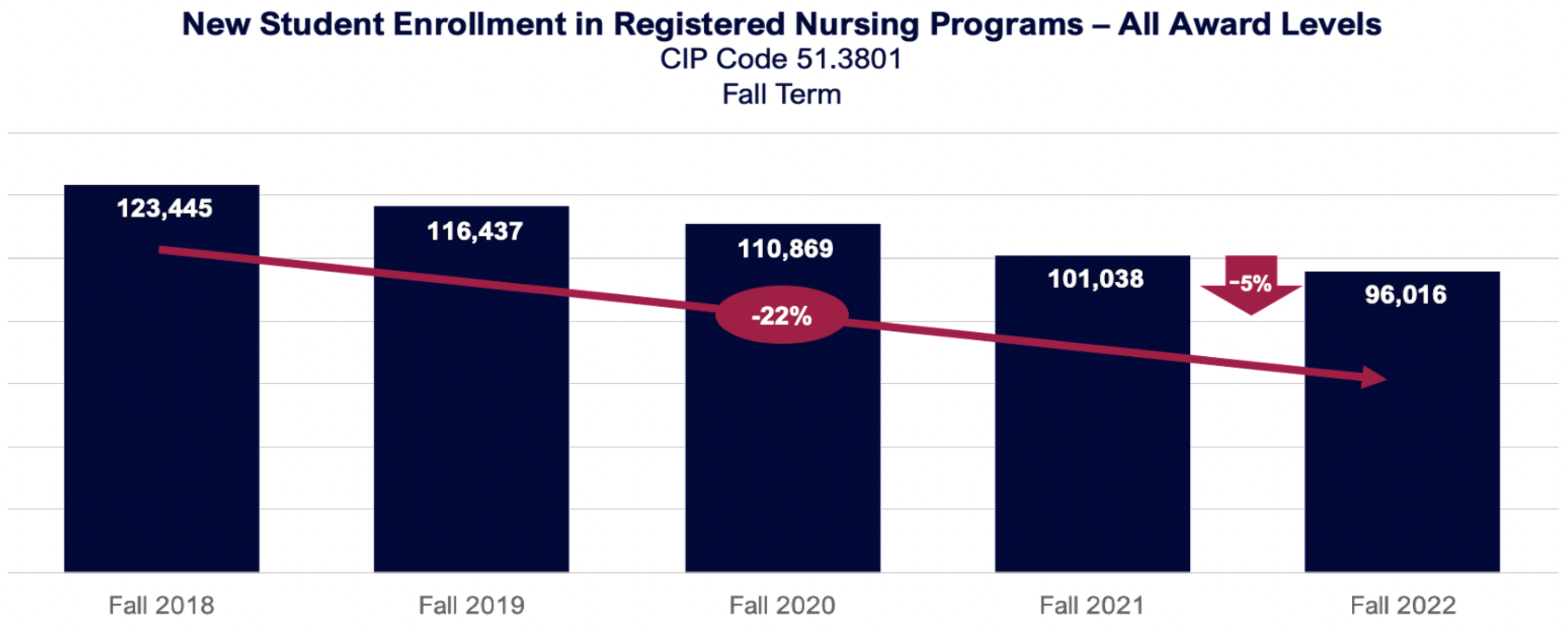 New Student Enrollment in Registered Nursing Programs – All Award Levels (CIP Code 51.3801, Fall Term)