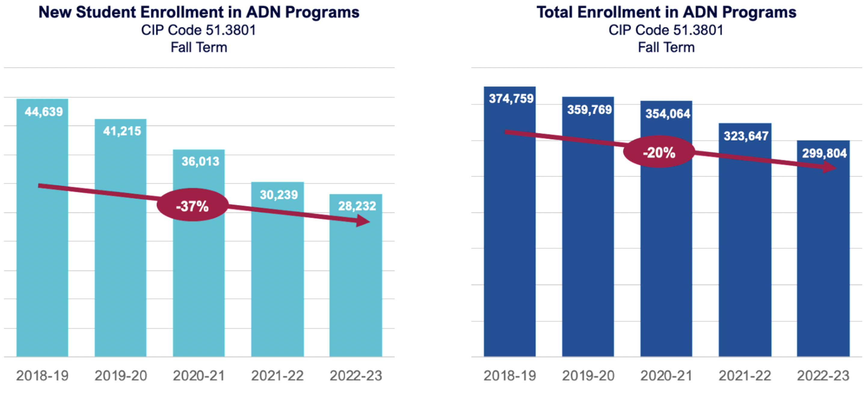 2 Charts. Chart 1: New Student Enrollment in ADN Programs (CIP Code 51.3801, Fall Term) Chart 2: Total Enrollment in ADN Programs (CIP Code 51.3801, Fall Term)