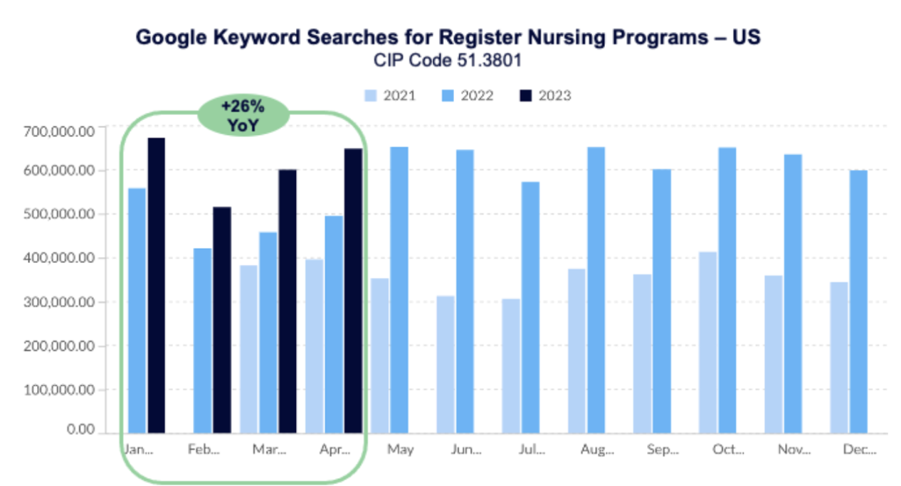 Google Keyword Searches for Registered Nursing programs – US (CIP Code 51.3801) (2021, 2022, and 2023)