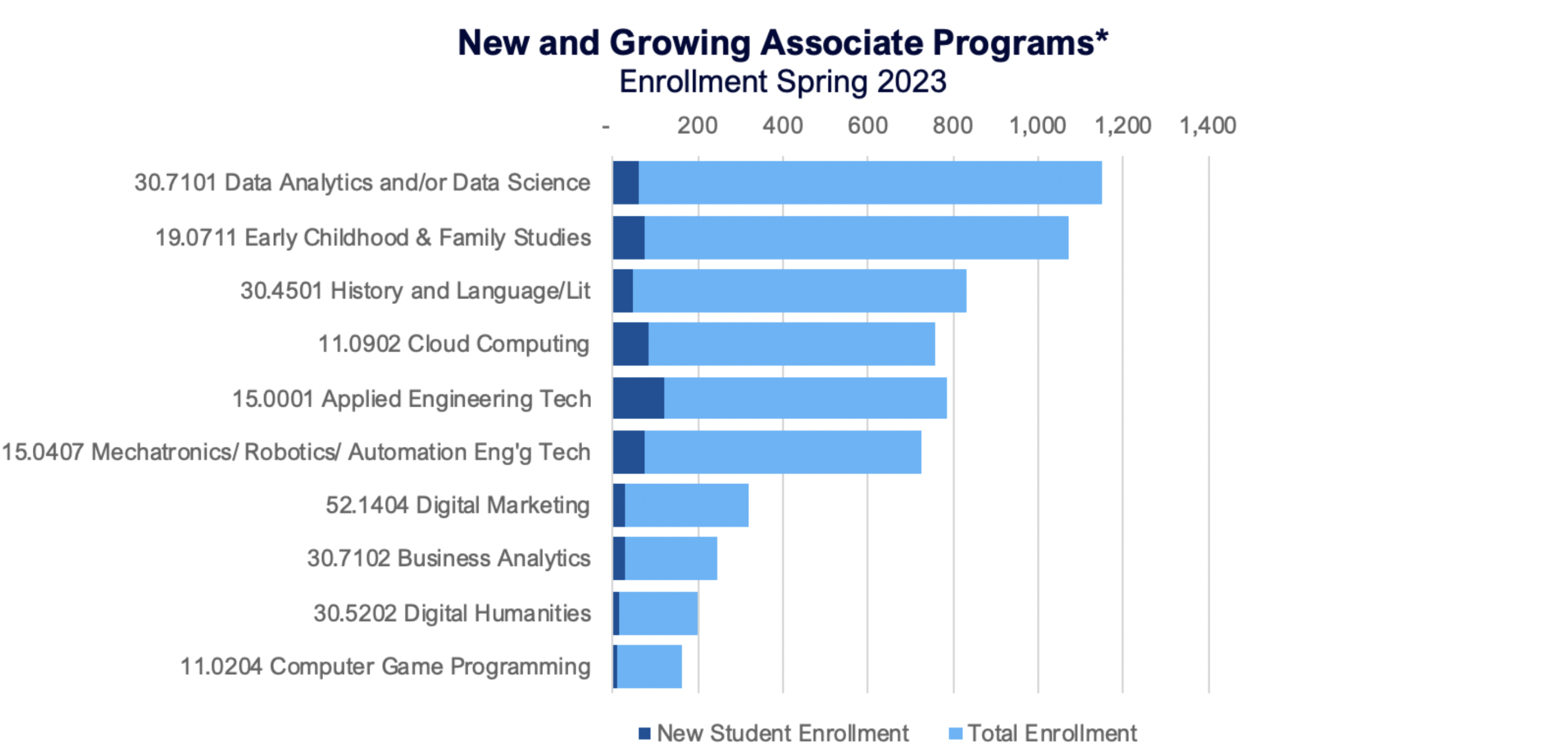 New and growing Associate Programs* (Enrollment Spring 2023)