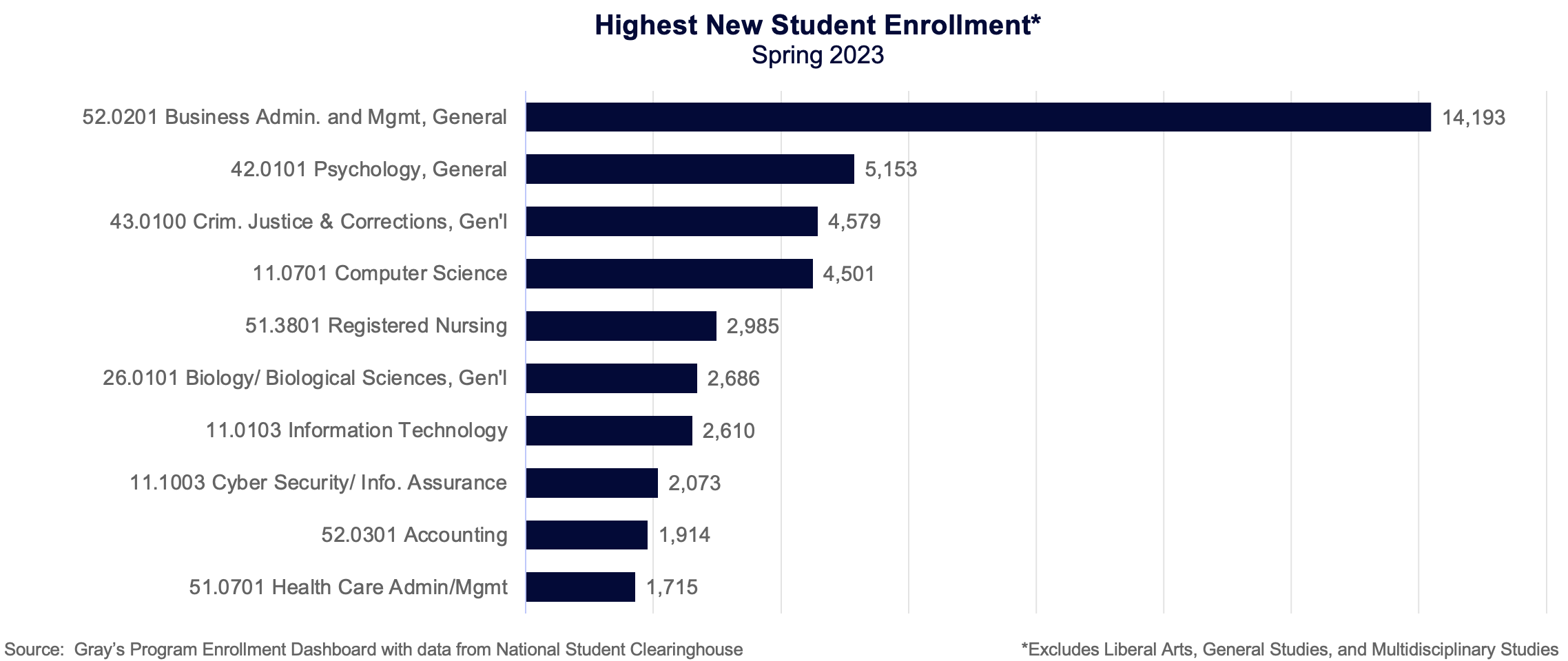 Highest New Student Enrollment* (Spring 2023)