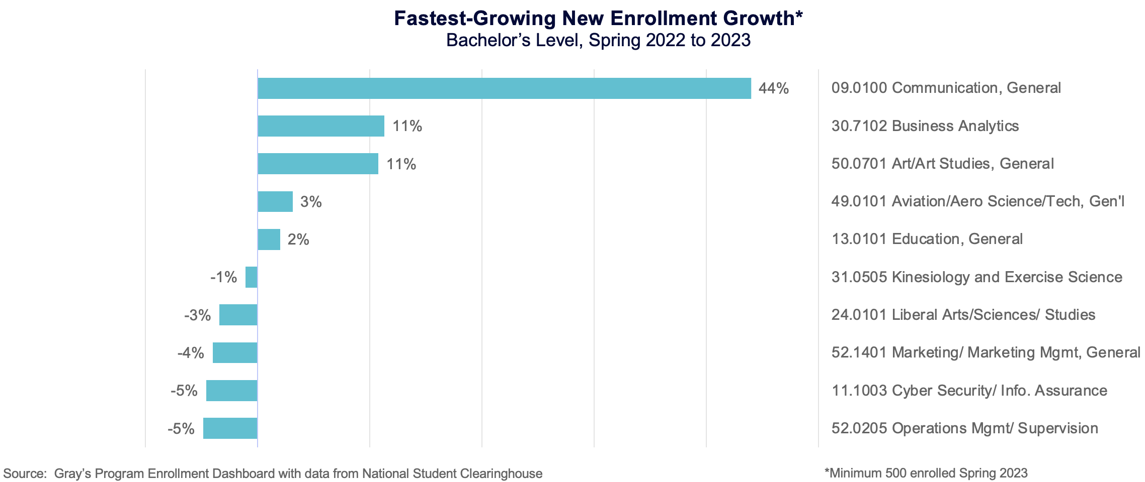 Fastest-Growing New Enrollment Growth* (Bachelor's level, Spring 2022 to 2023)