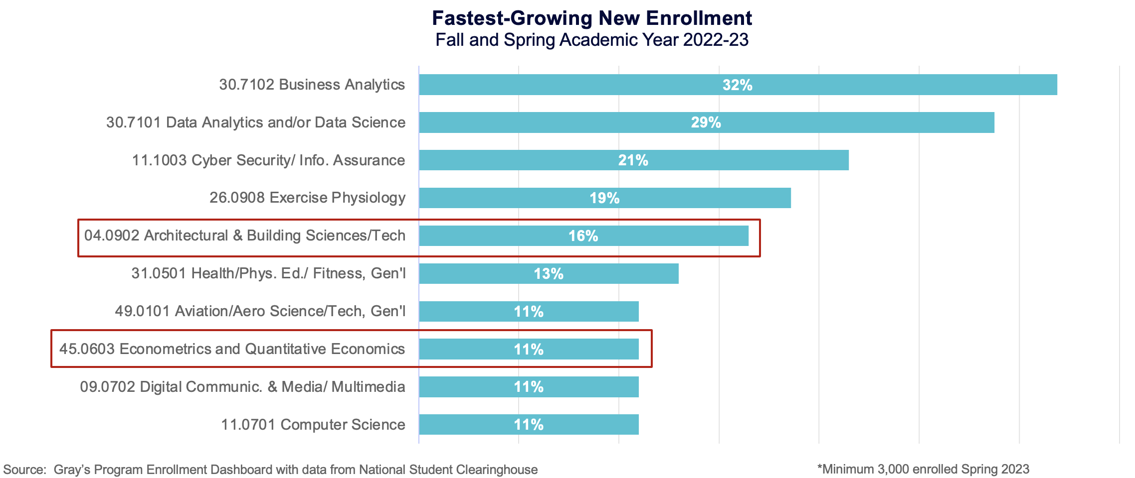 Fastest-Growing New Enrollment (Fall and Spring Academic Year 2022-23)