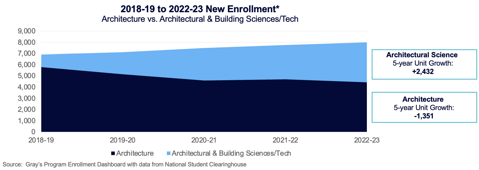 2018-19 to 2022-23 New Enrollment* (Architecture vs. Architectural & Building Sciences/Tech)
