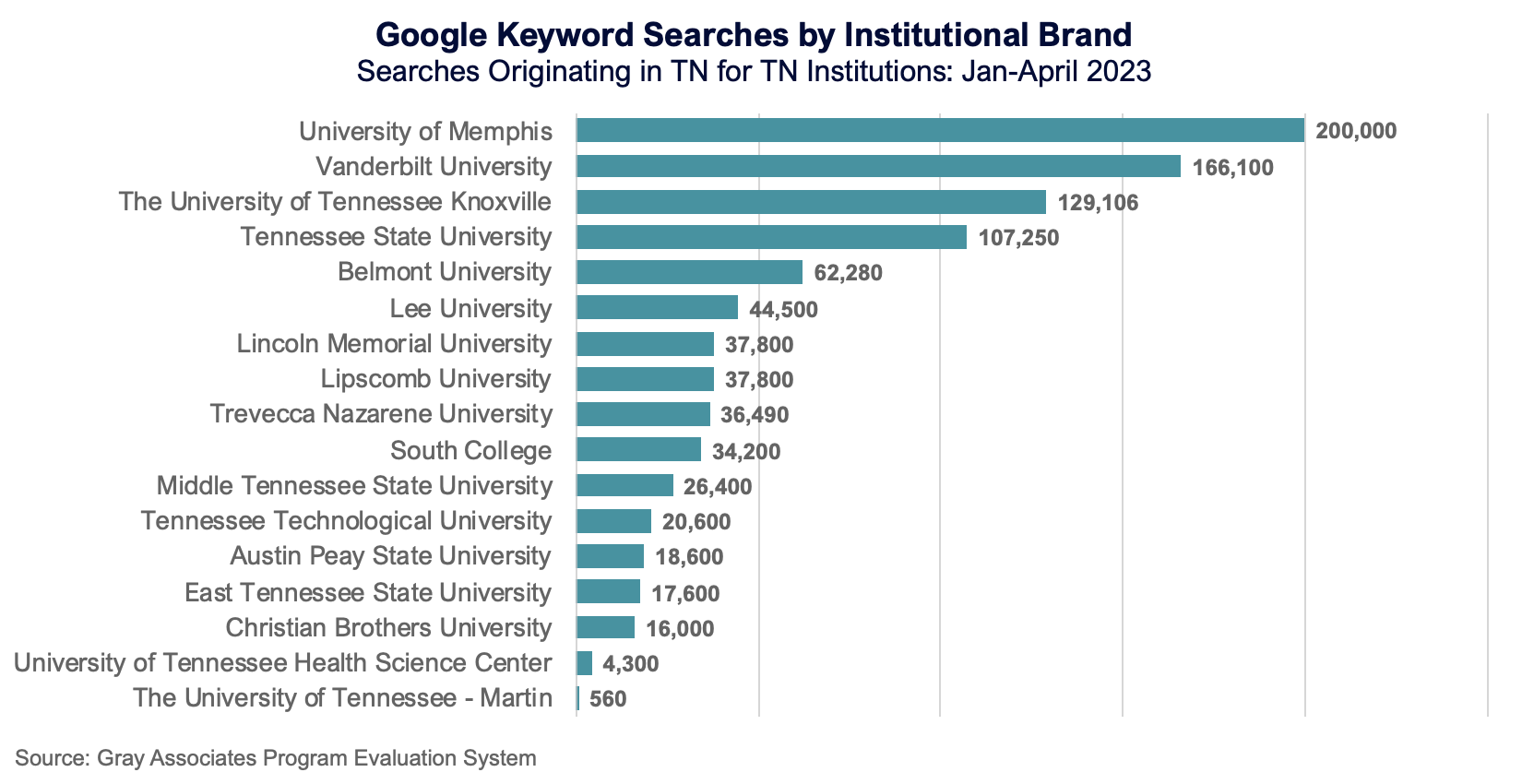 Google Keyword Search by Institutional Brand (Searches Originating in TN for TN Institutions: Jan-April. 2023)