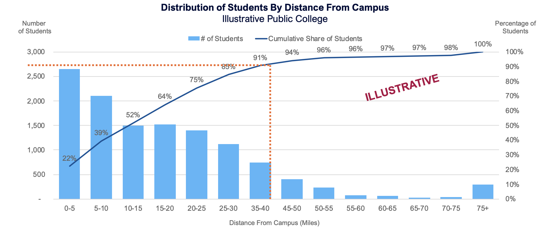 Distribution of Students By Distance From Campus (Illustrative Public College)