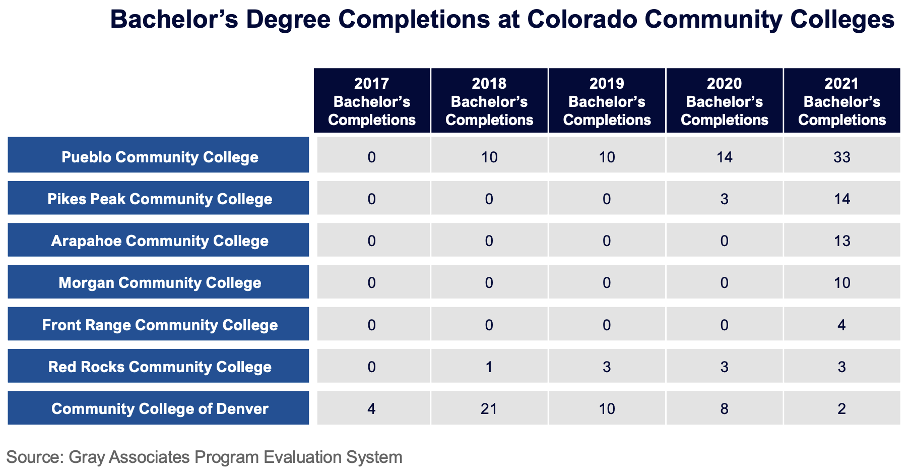 Bachelor's Degree completions at Colorado Community Colleges
