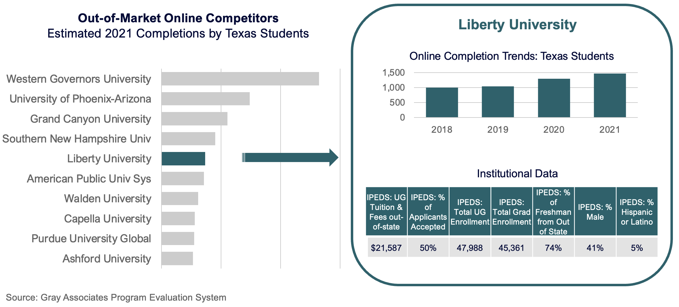 Out of market online competitors (estimates 2021 completions by Texas students)