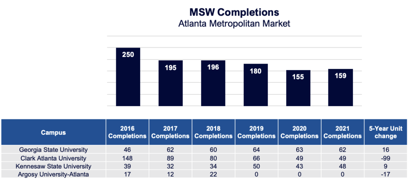 MSW Completions (Atlanta Metropolitan Market)