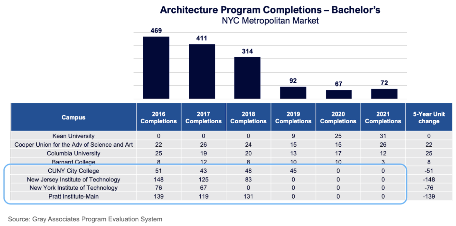 Architecture Program Completions - Bachelor's (NYC Metropolitan Market)