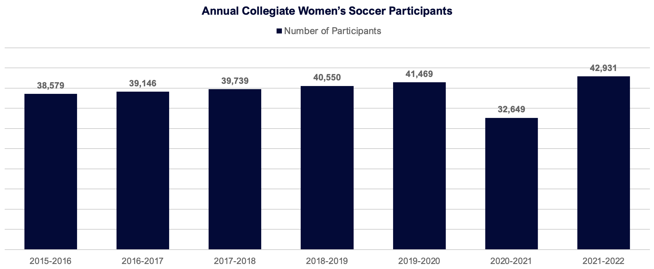 Annual Collegiate Women's Soccer Participants