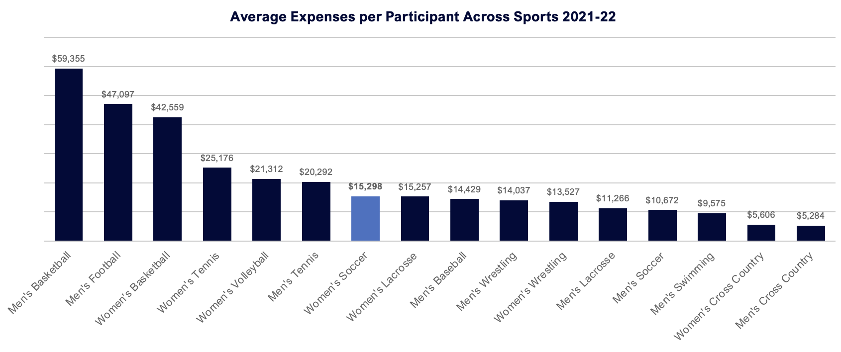 Average Expenses per Participant Across Sports 2021-22