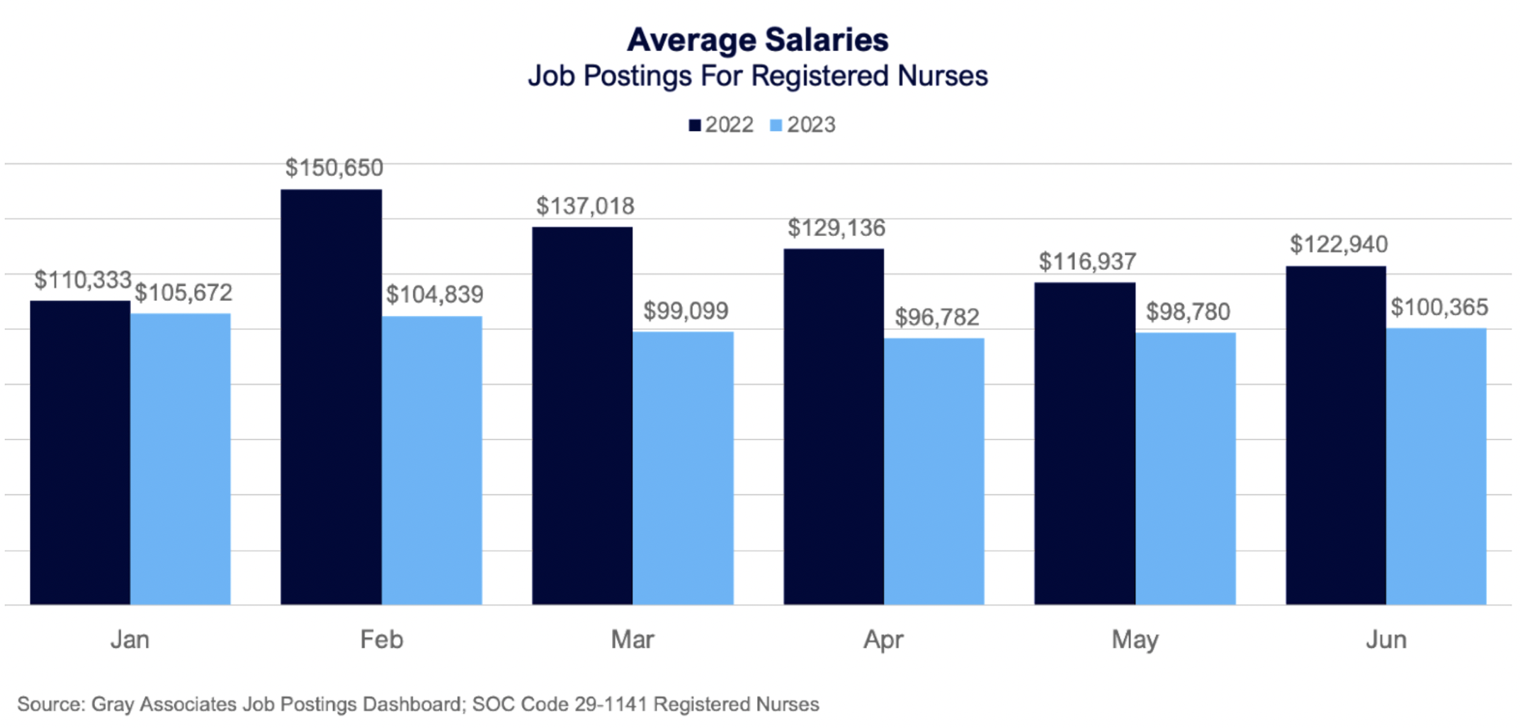 Average salaries - job postings for registered nurses