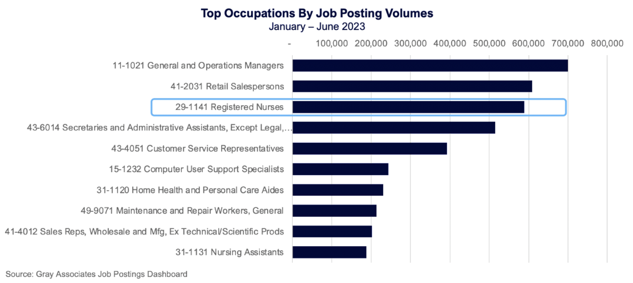 top occupations by job posting volumes (January-June 2023)