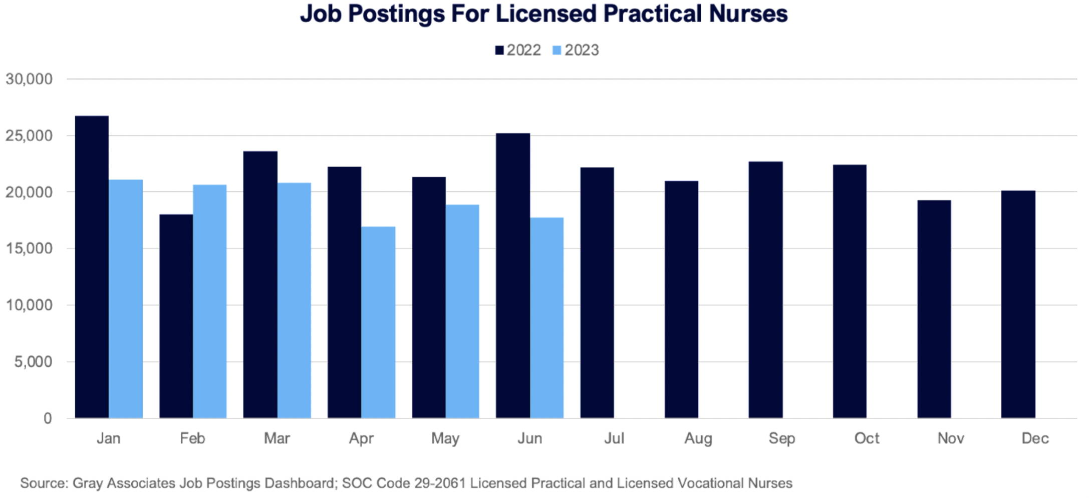 Job postings for Licensed Practical Nurses