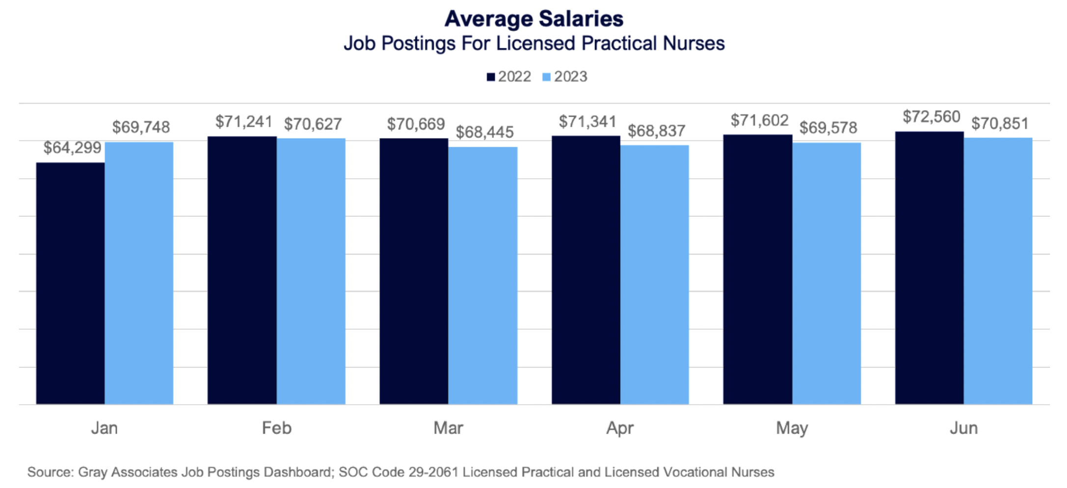 Average salaries - job postings for licenses practical nurses