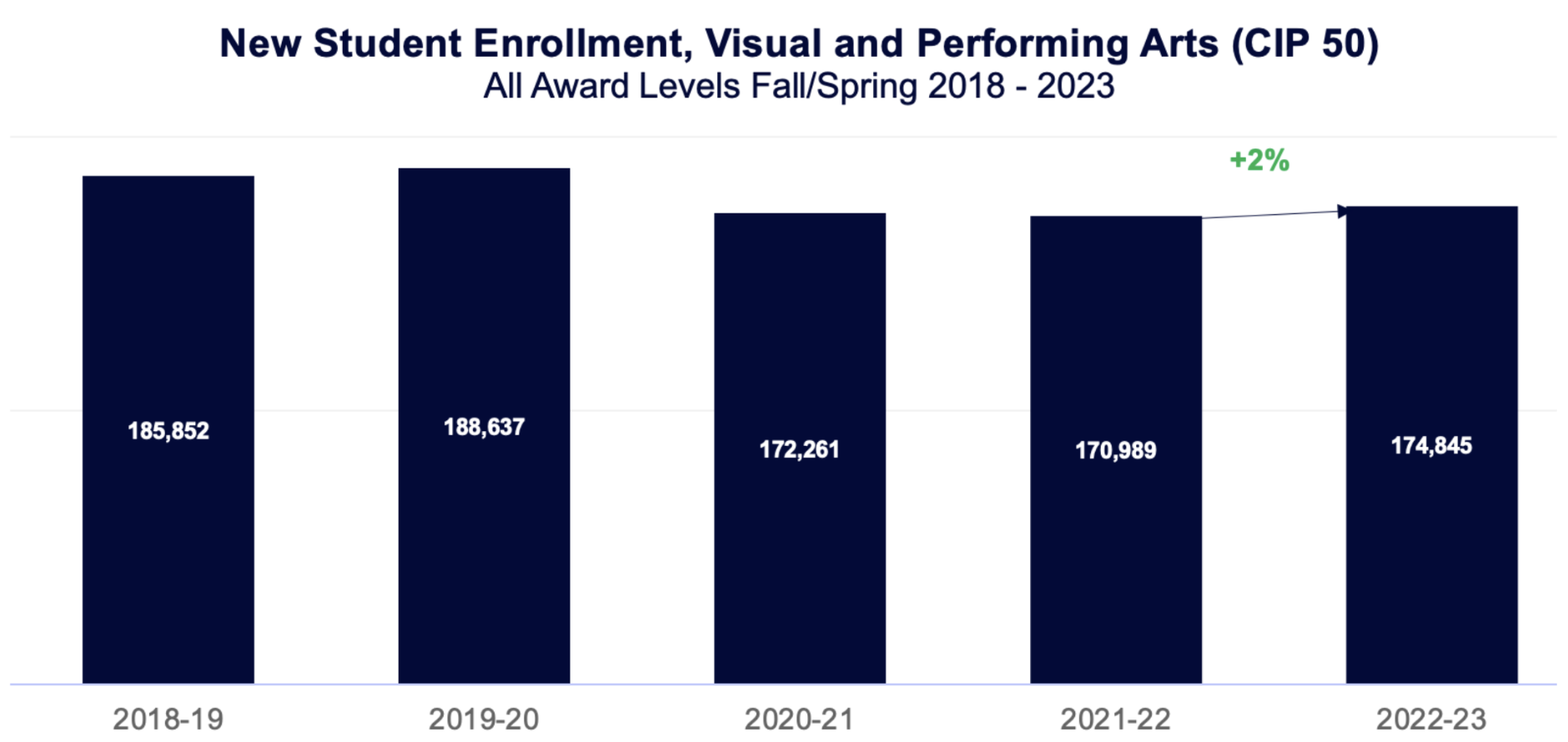 New Student Enrollment, Visual and Performing Arts (CIP50) - All award levels Fall/Spring 2018-2023