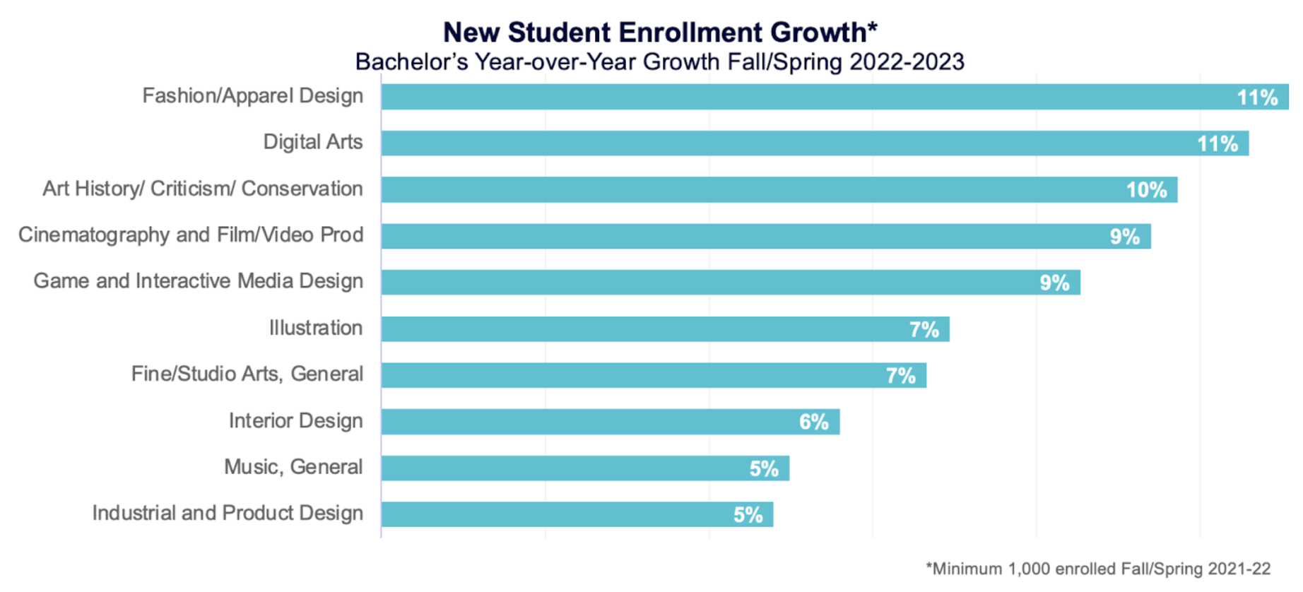 New Student Enrollment Growth* Bachelor's Year-Over-Year Growth Fall/Spring 2022-2023