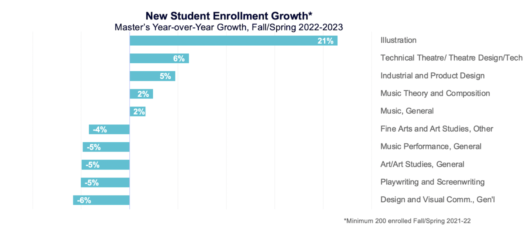 New Student Enrollment Growth* Masters YOY Growth, Fall/Spring 2022-23