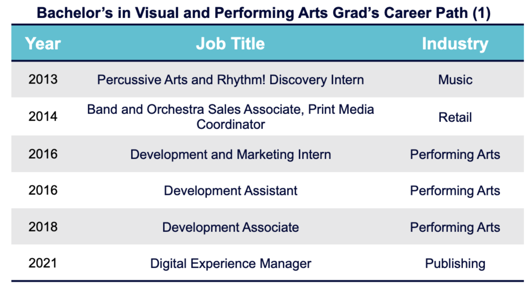 Bachelor's in Visual and performing Arts Grad's Career Path (1)