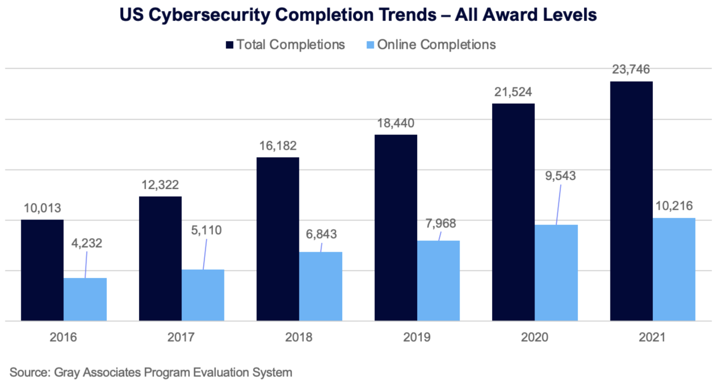 US Cybersecurity Completions Trends - All awards levels 