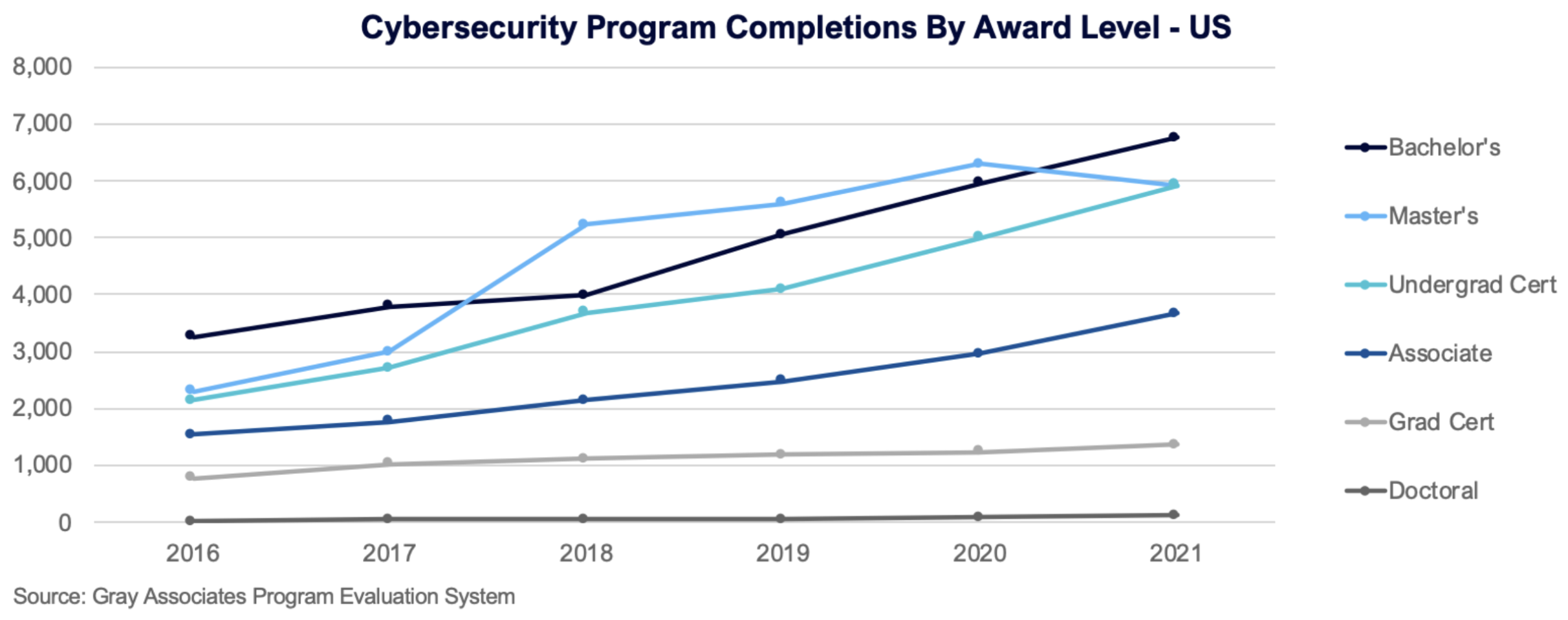 Cybersecurity Program Completions by Award Level - US