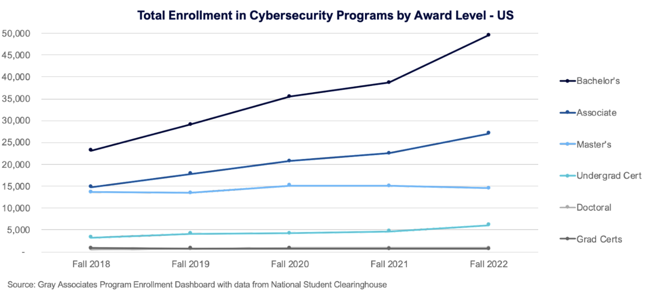 Total Enrollment by Cybersecurity Programs by Award Level - US 