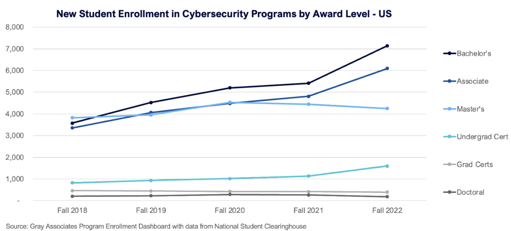 New Student Enrollment in Cybersecurity Programs by Award Level - US